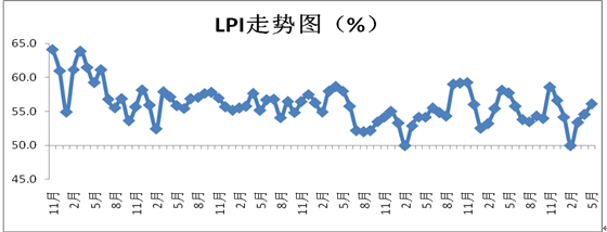 2018年5月中国物流业景气指数为56.1%