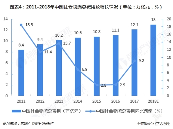 2018年全国物流运行情况通报
