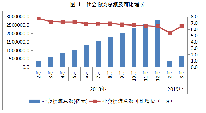 2019年一季度物流运行情况通报