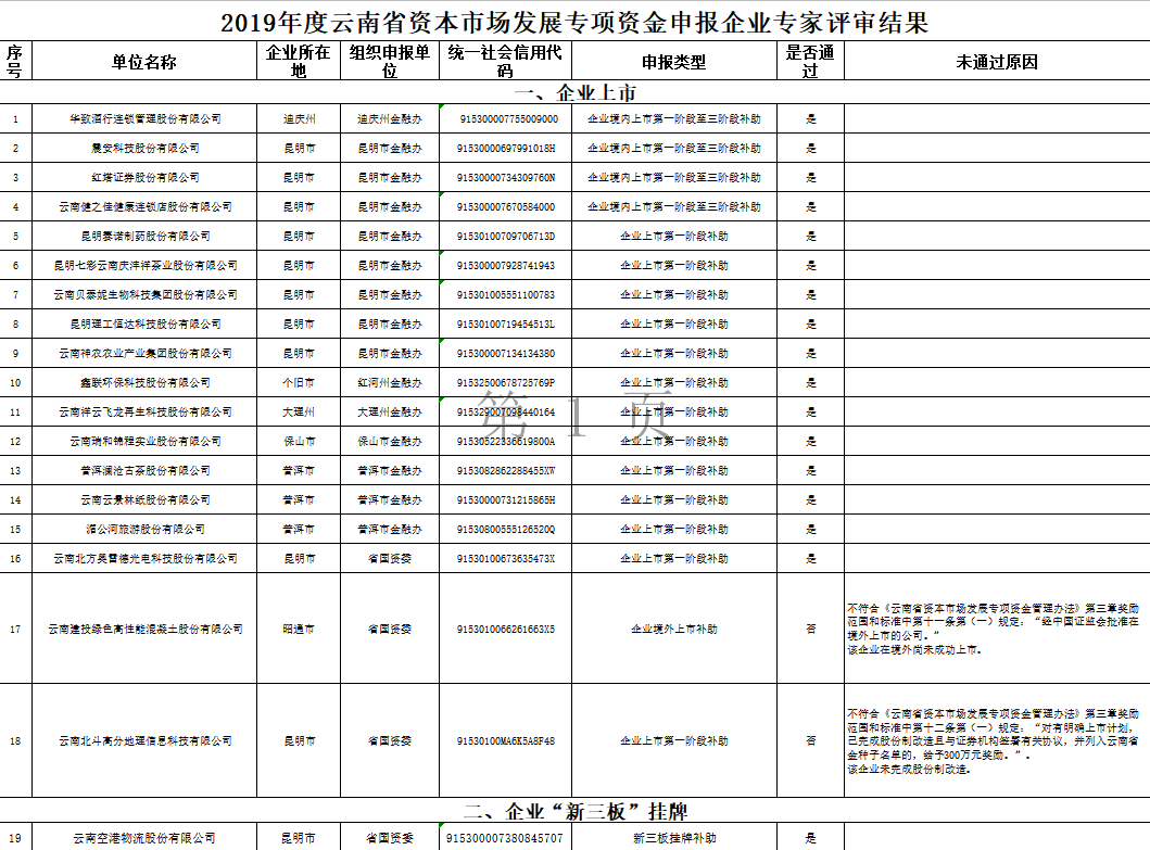 云南省地方金融监督管理局云南省财政厅关于2019年度云南省资本市场发展专项资金申报企业专家评审结果的公示