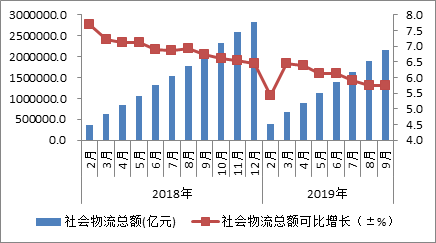 2019年前三季度物流运行稳中趋缓
