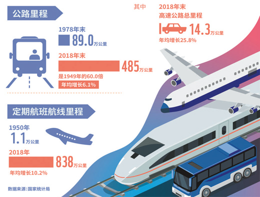路网四通八达 服务便捷高效 流动的中国很繁忙