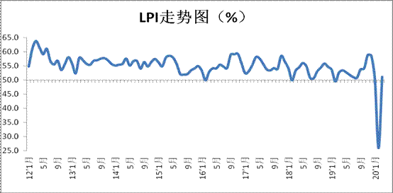 3月份中国物流业景气指数为51.5%