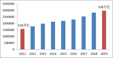 2019年物流运行情况分析