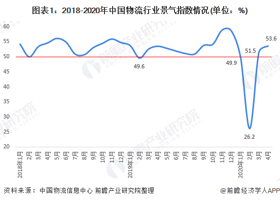 2020年我国物流行业市场现状与发展趋势分析：行业扩张态势良好