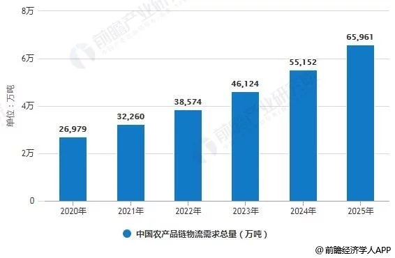 2020年中国农产品冷链物流行业市场现状及发展前景 预测2025年需求总量将近6.5亿吨