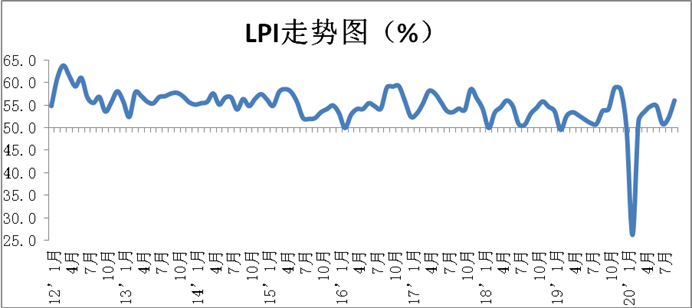 9月份中国物流业景气指数为56.1%