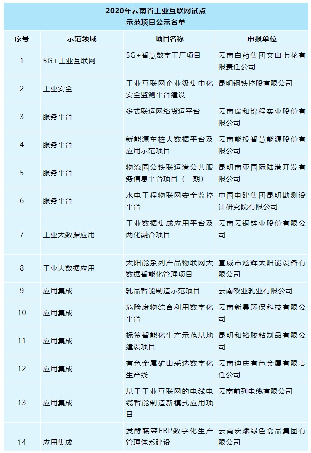 25个！2020年云南省工业互联网试点示范项目名单正在公示
