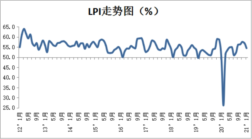 2021年2月份中国物流业景气指数为49.8%