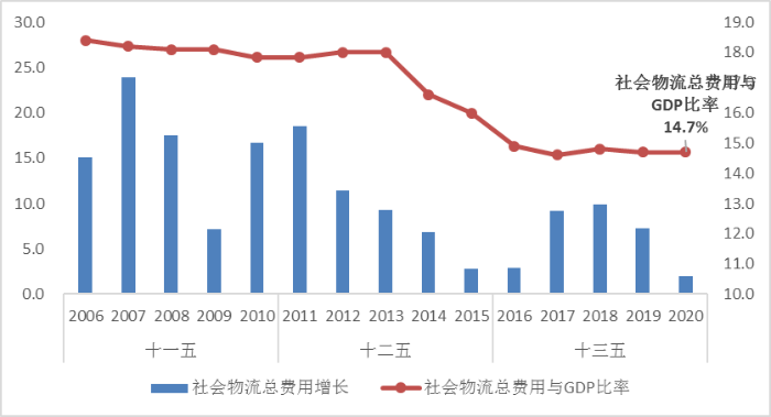 2020年物流运行情况分析