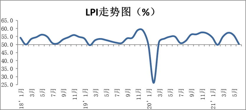 2021年7月份中国物流业景气指数为50.3%