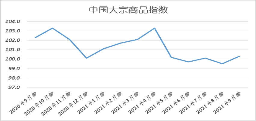 2021年9月份中国大宗商品指数（CBMI）为100.3%