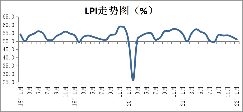 2022年1月份中国物流业景气指数为51.1%
