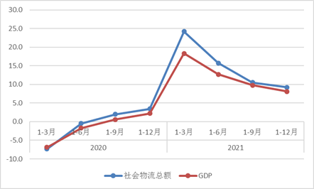2021年全国物流运行情况通报