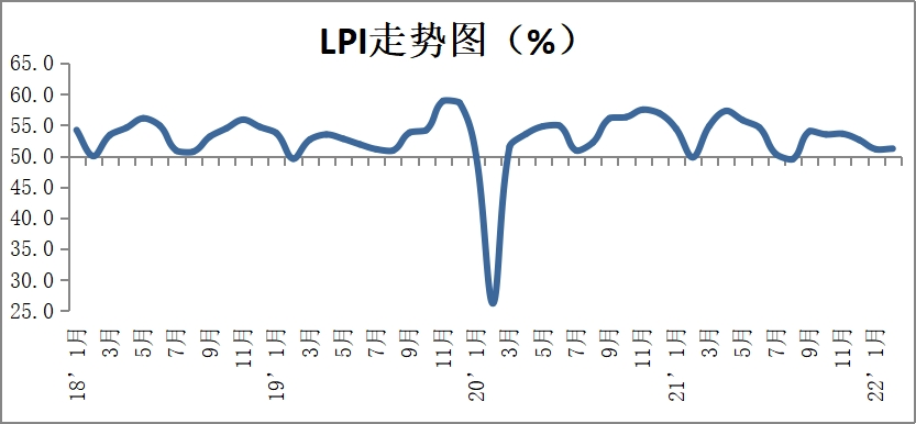 2022年2月份中国物流业景气指数为51.2%