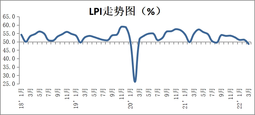2022年3月份中国物流业景气指数为48.7%