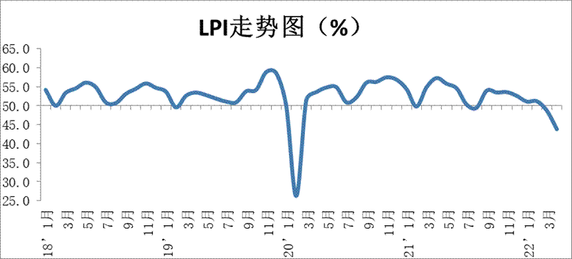 2022年4月中国物流业景气指数为43.8%