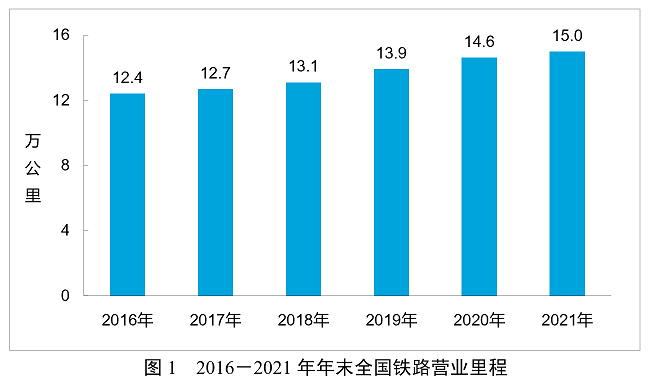 2021年交通运输行业发展统计公报