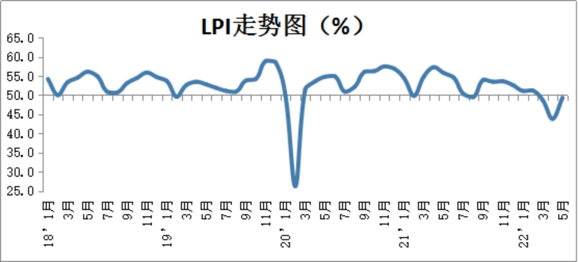 2022年5月份中国物流业景气指数为49.3%